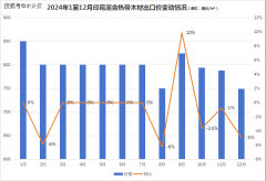 2024年印尼木材出口价钱变化分解